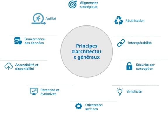 Architecture d'entreprise avec Arch'Assist
